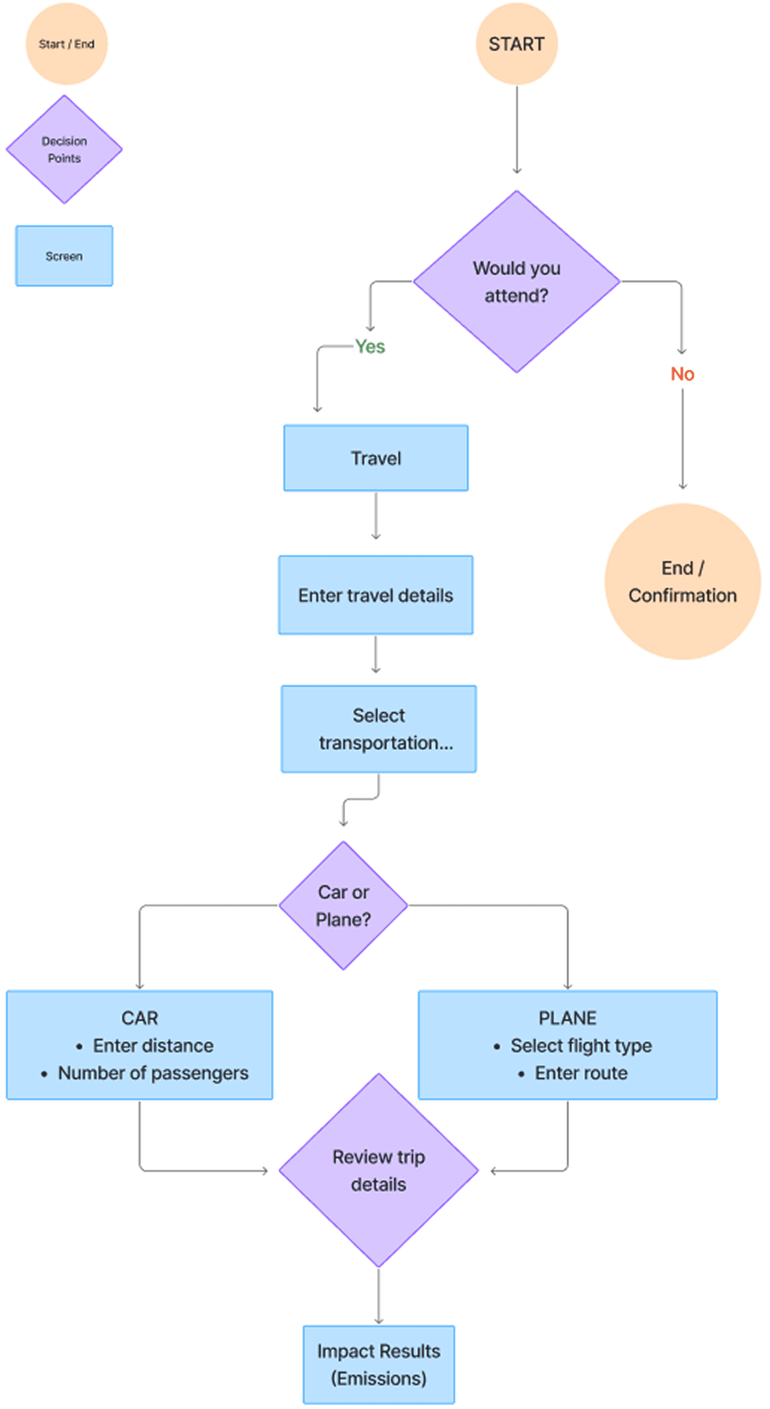 Petit Duc user flow diagram